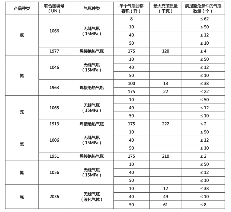 限量瓶装氮、氦、氖、氩、氪、氙道路运输指南1