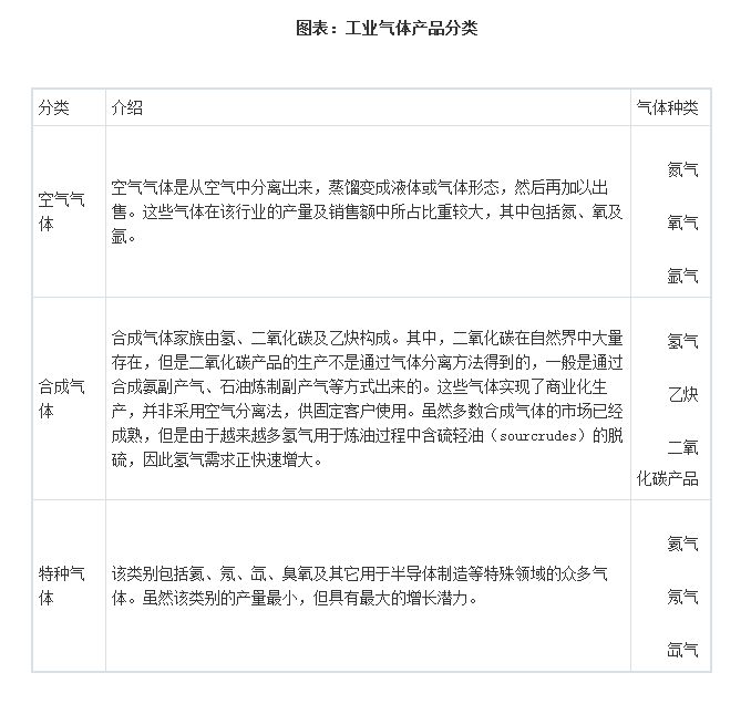 工业气体行业定义1