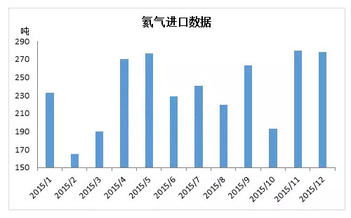 氦气供应商进口氦气数据大盘点1