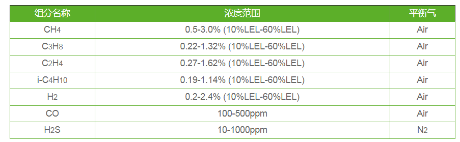 气体报警仪标准气体的组分浓度 气体报警仪标准气体的组分浓度