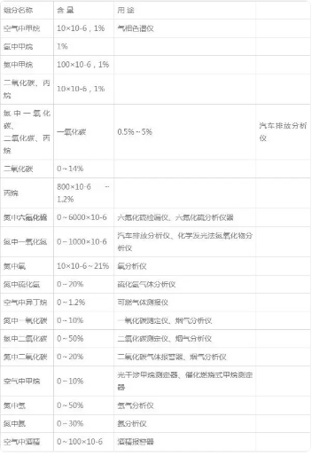 用于校准的标准气体有哪些？有什么作用？