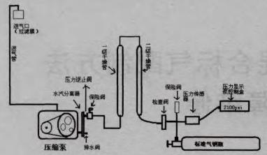 二氧化碳甲烷一氧化碳混合标准气体配制方法