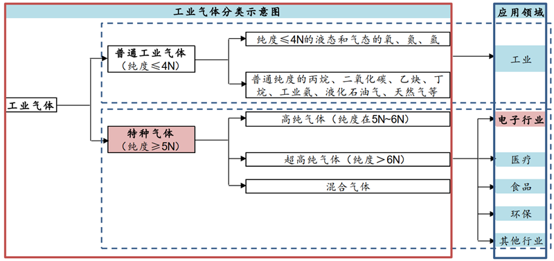 电子特气是气体行业的重要分支