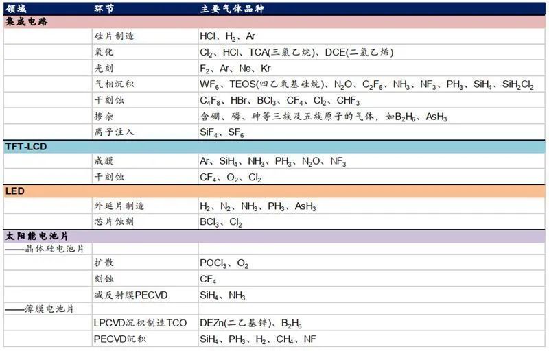 电子气体在不同电子元器件制造工艺中的应用
