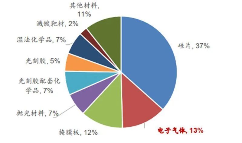 2018 年全球半导体制造材料成本结构