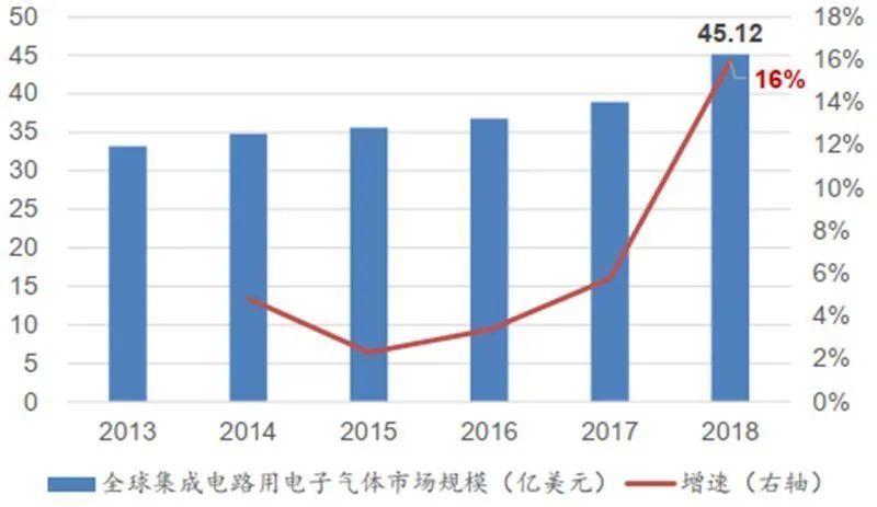 全球集成电路用电子气体市场规模